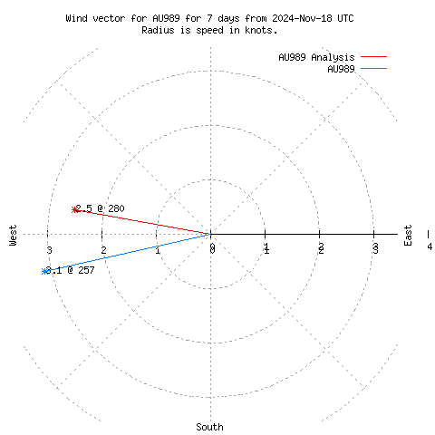 Wind vector chart for last 7 days