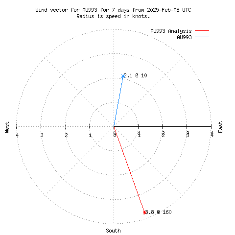 Wind vector chart for last 7 days