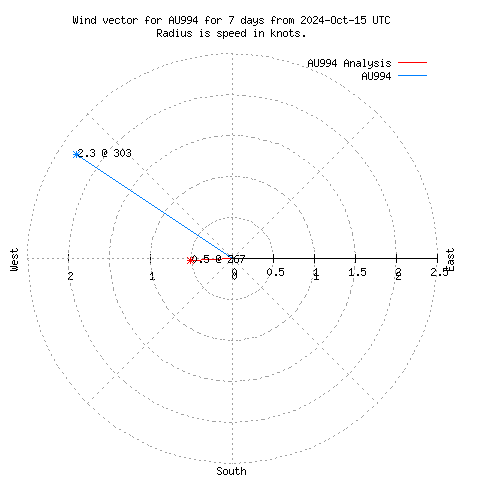 Wind vector chart for last 7 days