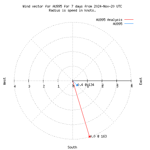 Wind vector chart for last 7 days