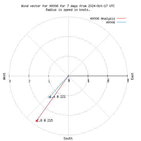 Wind vector chart for last 7 days