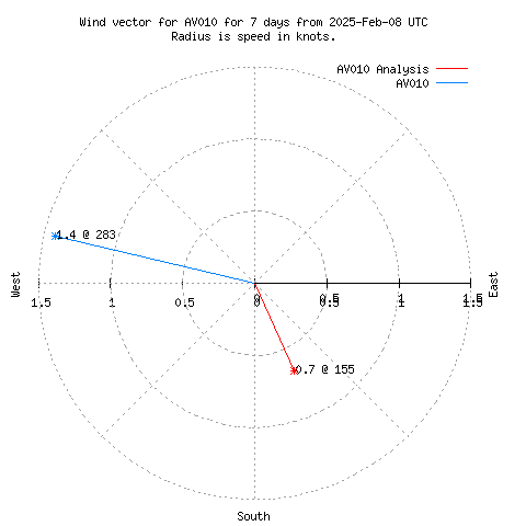 Wind vector chart for last 7 days