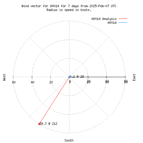 Wind vector chart for last 7 days