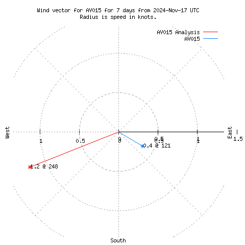 Wind vector chart for last 7 days