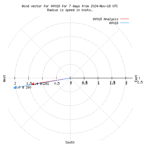 Wind vector chart for last 7 days