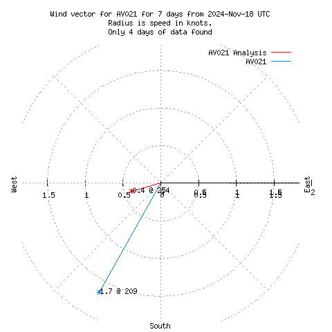 Wind vector chart for last 7 days