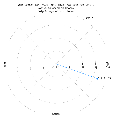 Wind vector chart for last 7 days