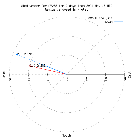 Wind vector chart for last 7 days