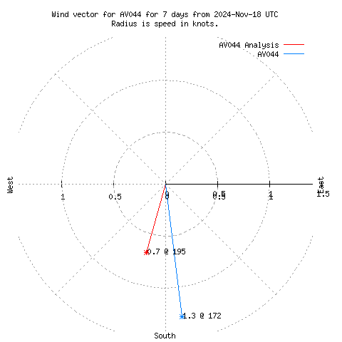 Wind vector chart for last 7 days