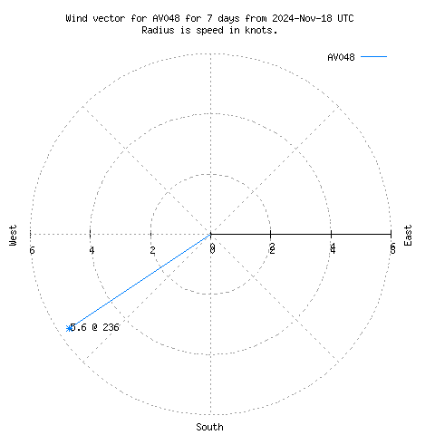 Wind vector chart for last 7 days