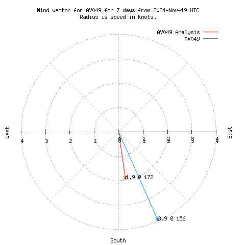 Wind vector chart for last 7 days