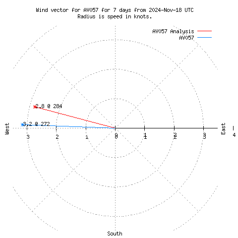 Wind vector chart for last 7 days