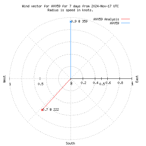 Wind vector chart for last 7 days