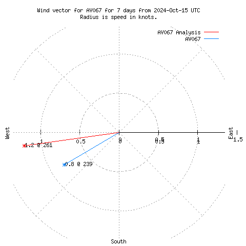 Wind vector chart for last 7 days