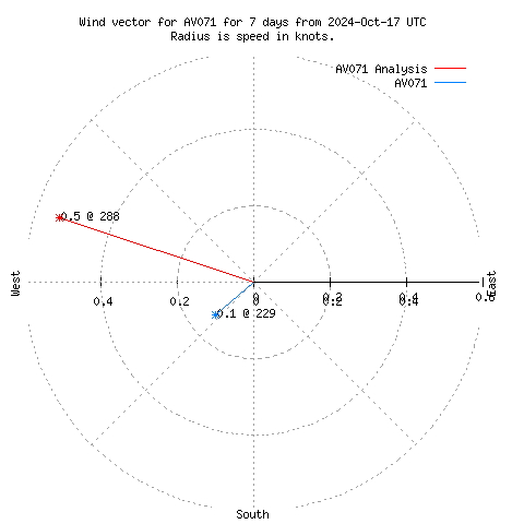 Wind vector chart for last 7 days