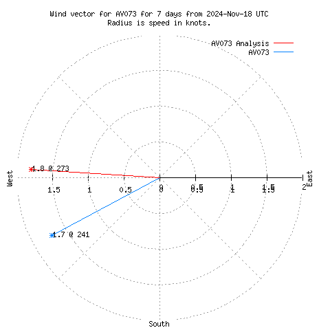 Wind vector chart for last 7 days