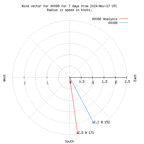 Wind vector chart for last 7 days