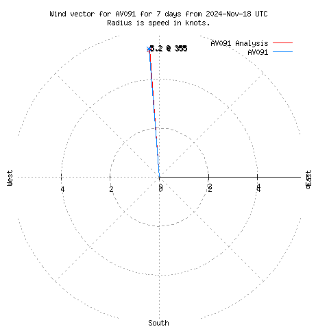 Wind vector chart for last 7 days