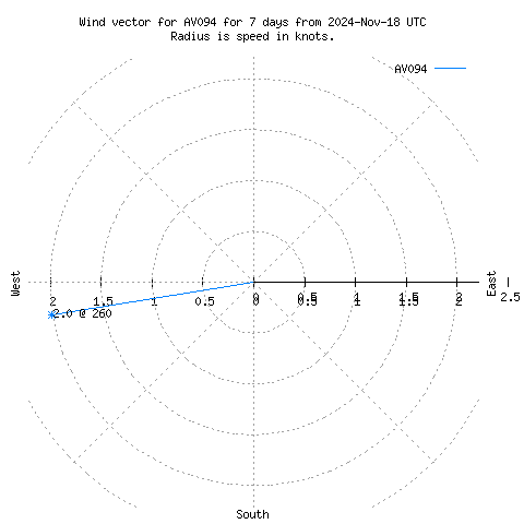 Wind vector chart for last 7 days