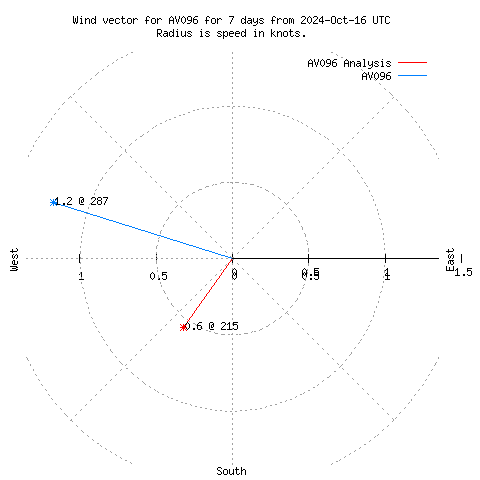 Wind vector chart for last 7 days