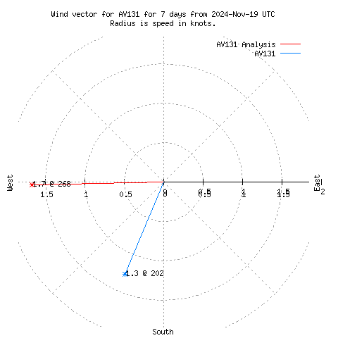 Wind vector chart for last 7 days