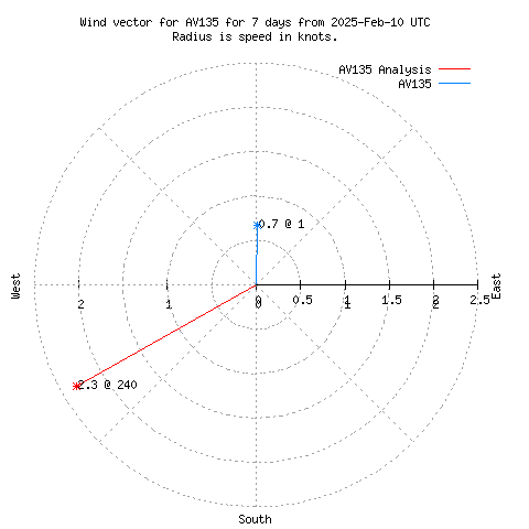 Wind vector chart for last 7 days