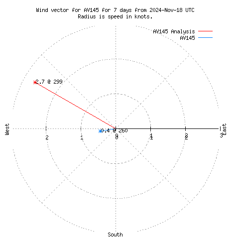 Wind vector chart for last 7 days