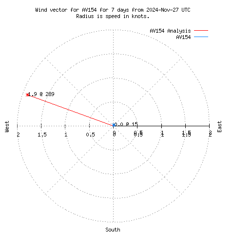 Wind vector chart for last 7 days