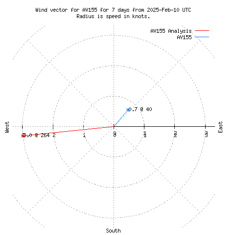 Wind vector chart for last 7 days