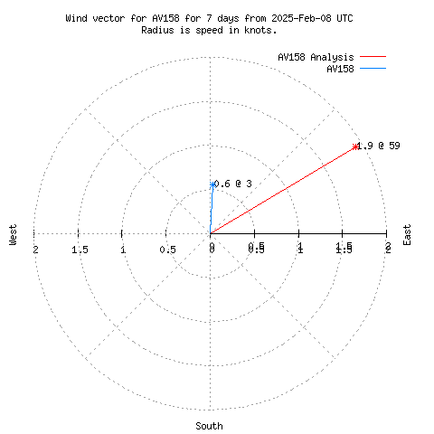 Wind vector chart for last 7 days