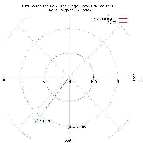 Wind vector chart for last 7 days