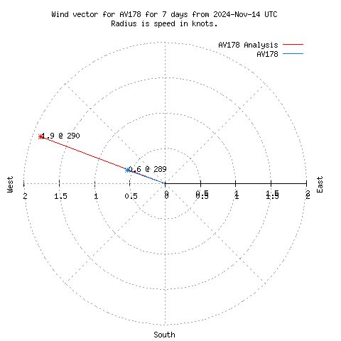 Wind vector chart for last 7 days