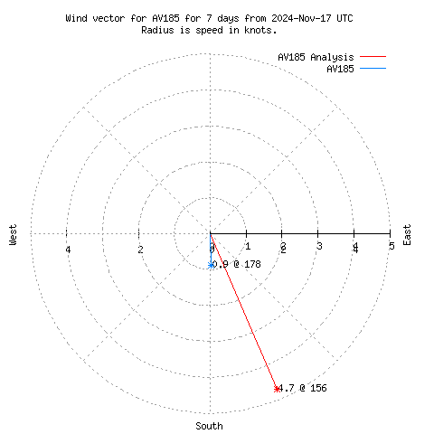 Wind vector chart for last 7 days