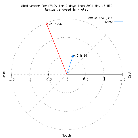 Wind vector chart for last 7 days