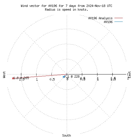 Wind vector chart for last 7 days