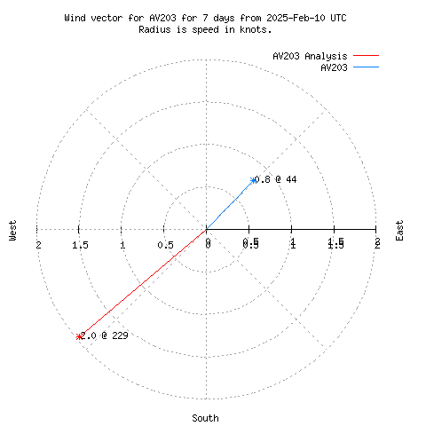 Wind vector chart for last 7 days