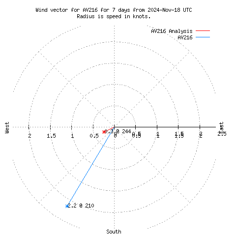 Wind vector chart for last 7 days