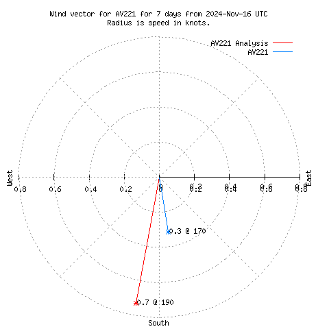 Wind vector chart for last 7 days