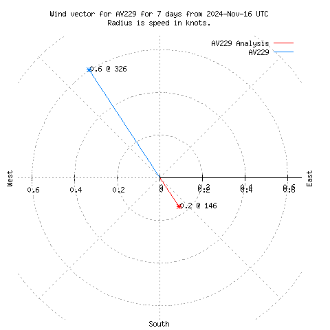 Wind vector chart for last 7 days