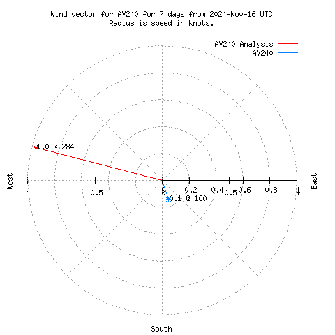 Wind vector chart for last 7 days