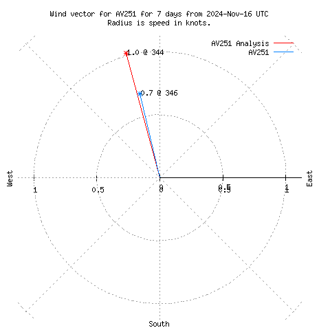 Wind vector chart for last 7 days