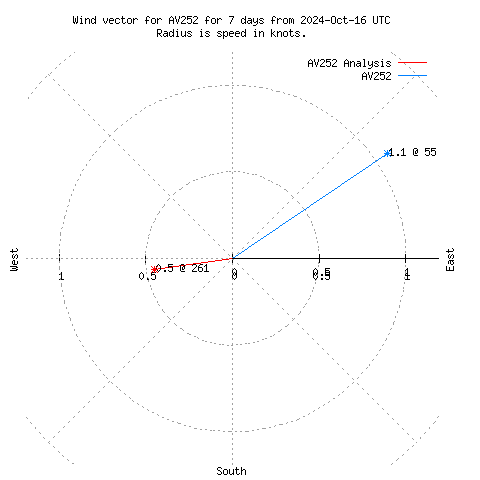 Wind vector chart for last 7 days