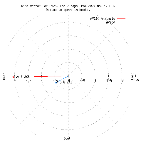 Wind vector chart for last 7 days