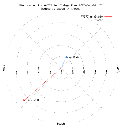 Wind vector chart for last 7 days