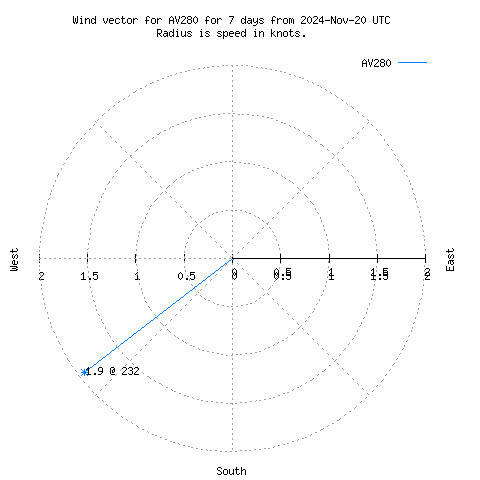 Wind vector chart for last 7 days