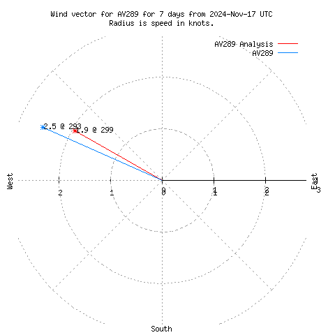 Wind vector chart for last 7 days