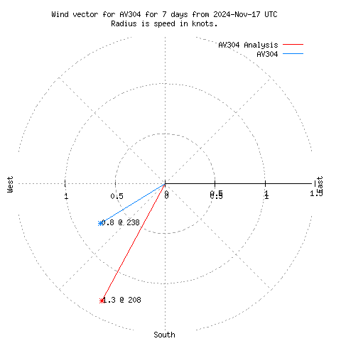 Wind vector chart for last 7 days