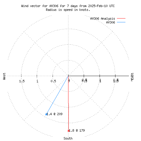 Wind vector chart for last 7 days