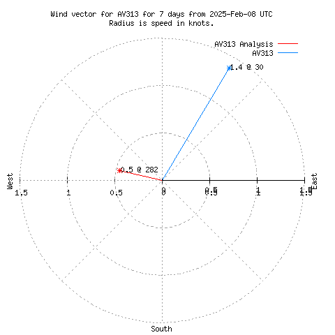 Wind vector chart for last 7 days