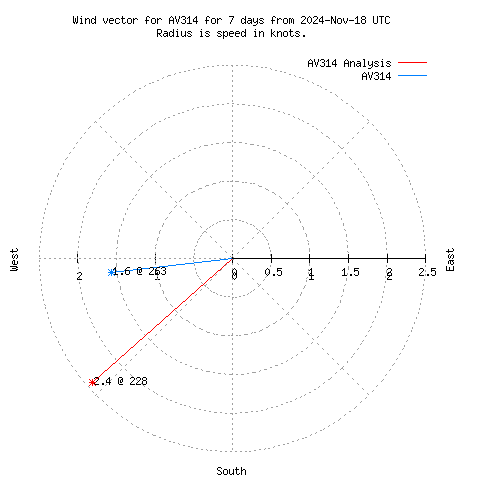 Wind vector chart for last 7 days